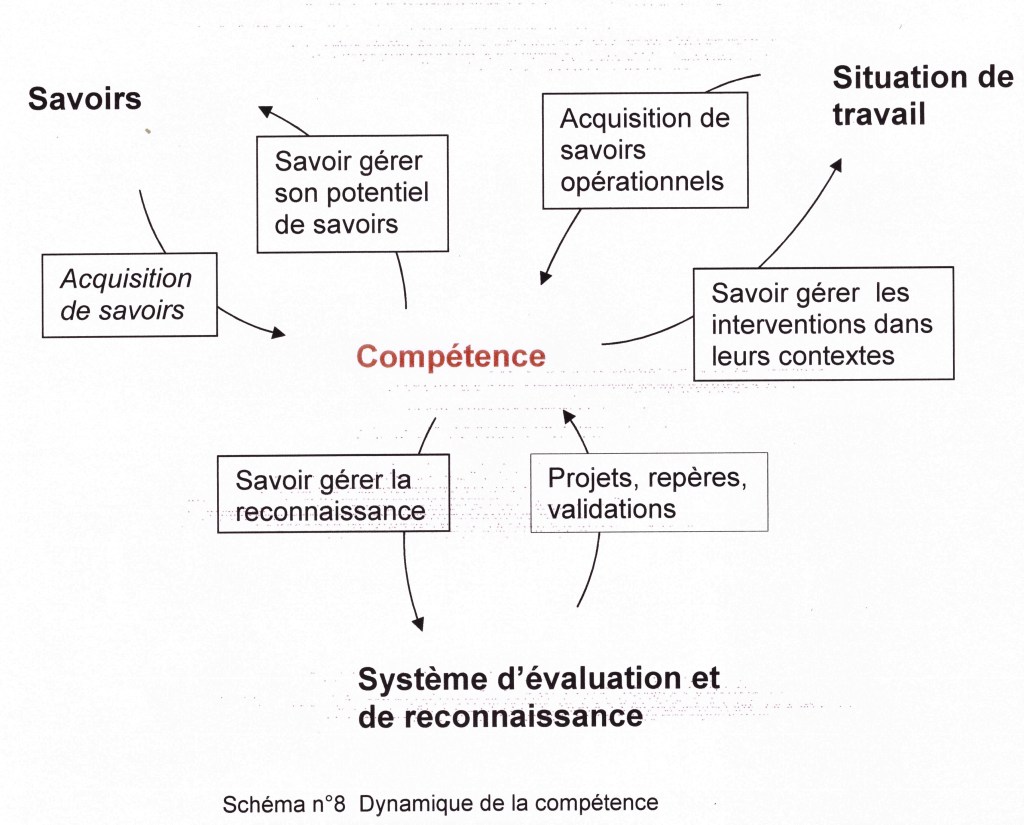 Dynamique de la compétence